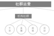 精简有货：给你一份社群运营方案