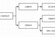 运营实战笔记：垂类小众行业如何布局小红书？