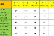 老客户召回策略——RFM模型及应用