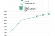 网民手机使用率达83.4%，超越PC