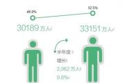 网民手机使用率达83.4%，超越PC