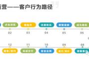 B端运营需要关注数据指标