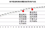 运营干货：我在腾讯做用户运营的经验