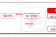 小红书推荐流、搜索流、直播流的底层分发逻辑