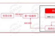 小红书推荐流、搜索流、直播流的底层分发逻辑