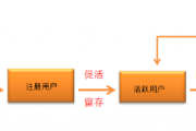 三个步骤，搭建用户运营数据化的循环流程