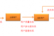 三个步骤，搭建用户运营数据化的循环流程