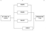 第一章：B2B行业门户营销推广基础知识（四）