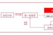 小红书推荐流、搜索流、直播流的分发逻辑。