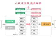 小红书推荐流、搜索流、直播流的分发逻辑。