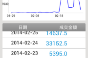 公众号和微店如何做到日入3.3万