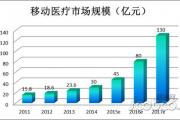 2014年移动医疗市场分析报告