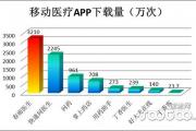 2014年移动医疗市场分析报告