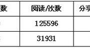 6天用户增长至6000人，谈小众细分微信公众平台的推广