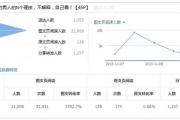 6天用户增长至6000人，谈小众细分微信公众平台的推广