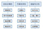 线上活动方案的运作流程模板