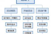 线上活动方案的运作流程模板