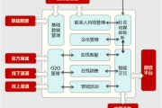 微信CRM六大模块详解