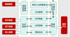 微信CRM六大模块详解