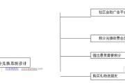 第十章 建立优秀机制让用户主动推广