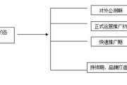 第一章：B2B行业门户营销推广基础知识（二）