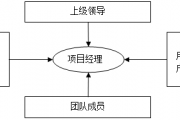 从程序员到项目经理（三）