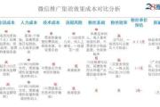 13个微信推广渠道效果成本对比分析（纯干货）