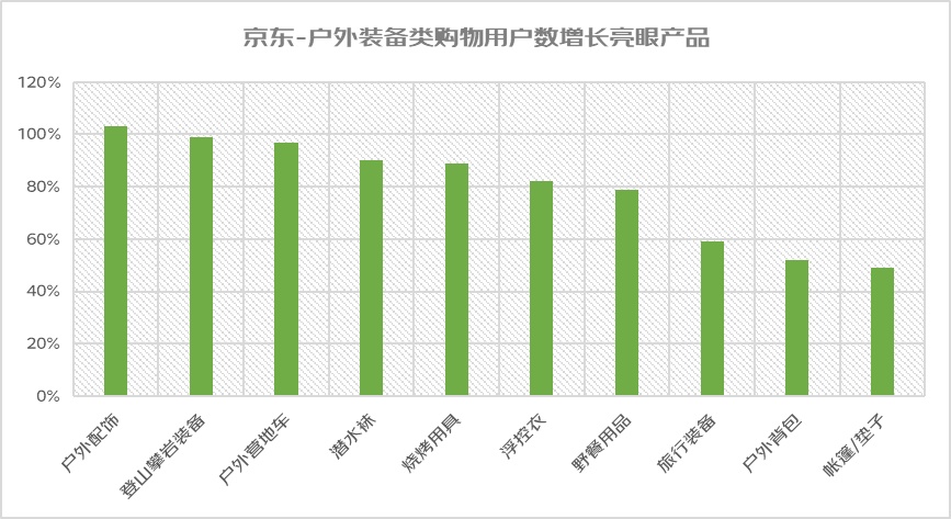 京东：4月以来平台“踏青”搜索量同比提升143% 第2张