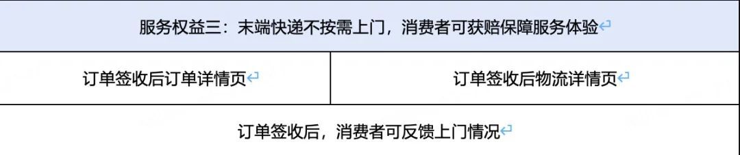 京东开放平台送货上门服务上线 第4张