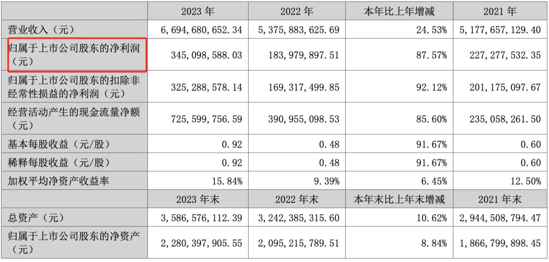 净利润暴涨近90%，厦门大卖分红近1.4亿 第1张