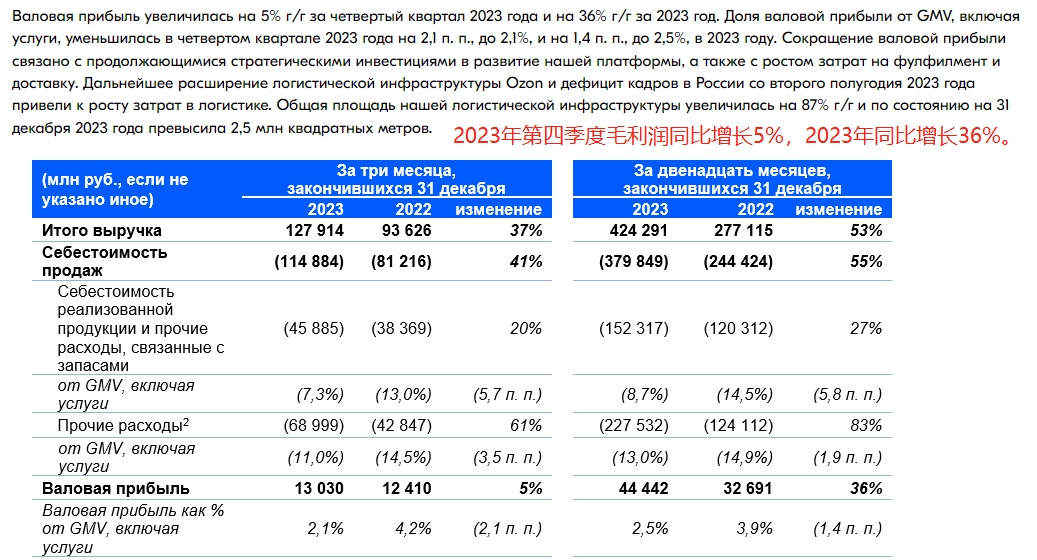 Ozon业绩飙升，全年狂揽4240亿卢布营收 第2张