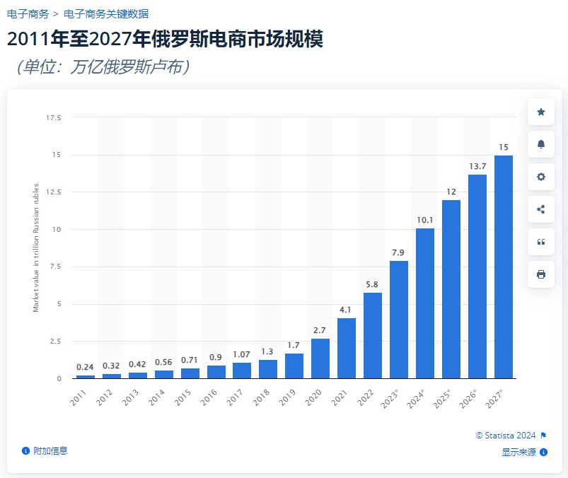 Ozon业绩飙升，全年狂揽4240亿卢布营收 第3张