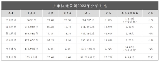 极兔速递继续狂奔 第2张