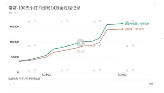 13 第一次注册小红书先跑再调，100天涨粉14万的经验分享