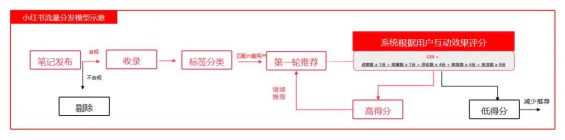 3 小红书推荐流、搜索流、直播流的分发逻辑。