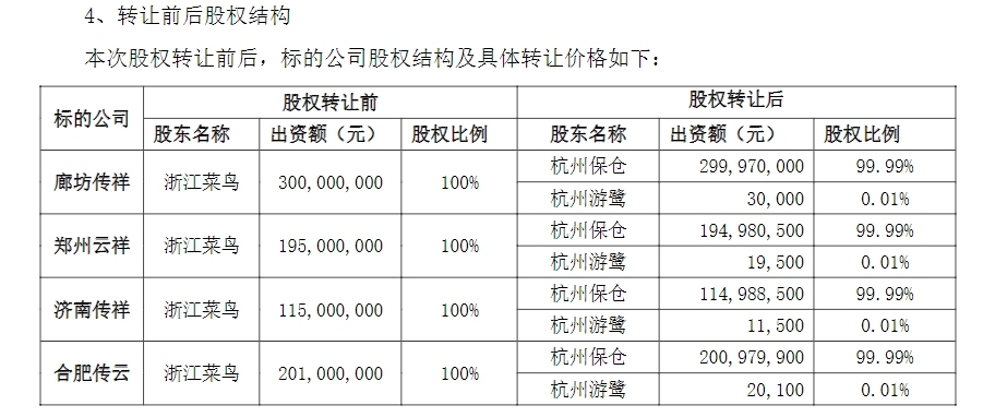 菜鸟拟以15.38亿出售旗下四家公司 第2张