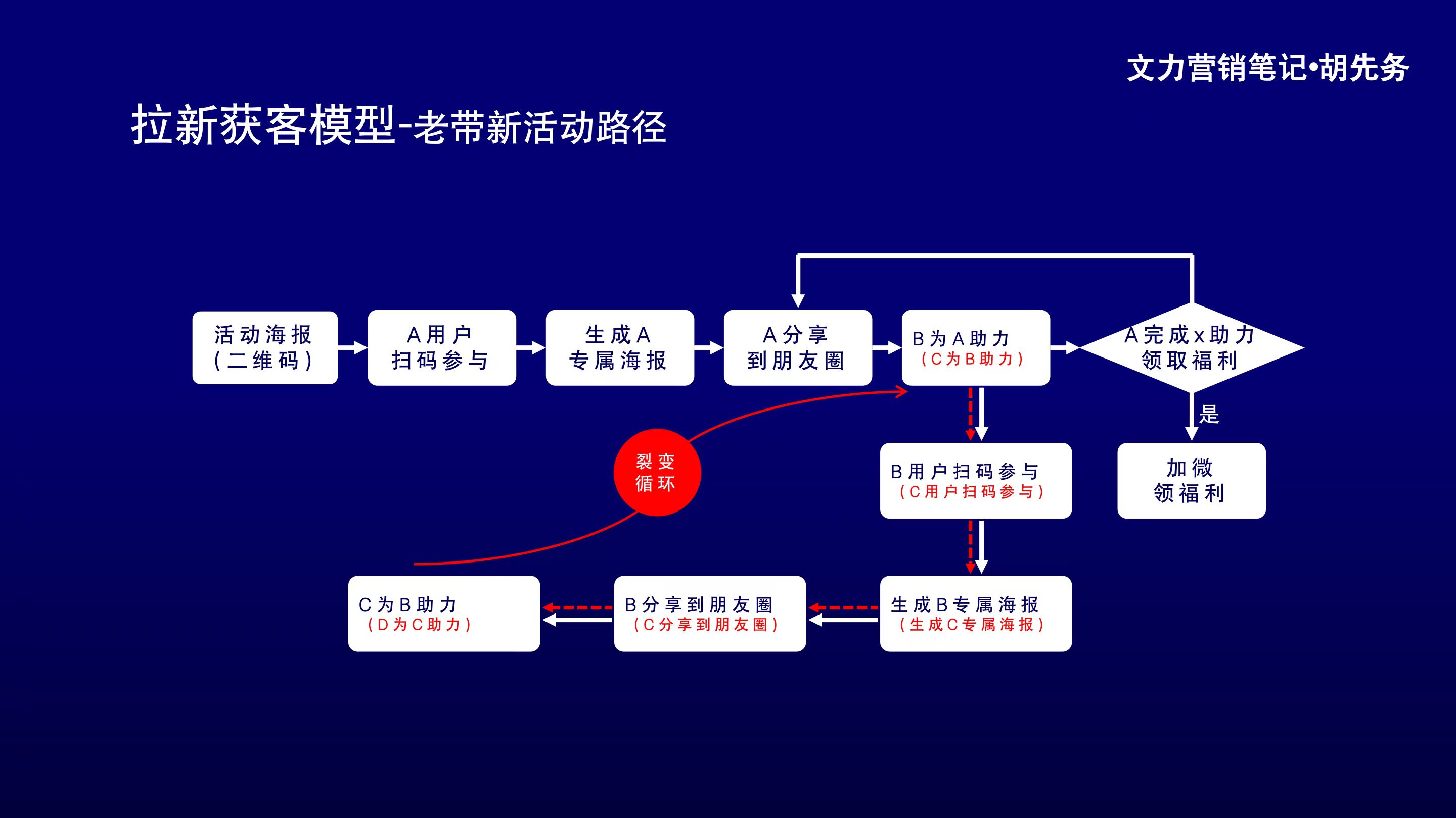  线上活动效果差？该换换思路了！