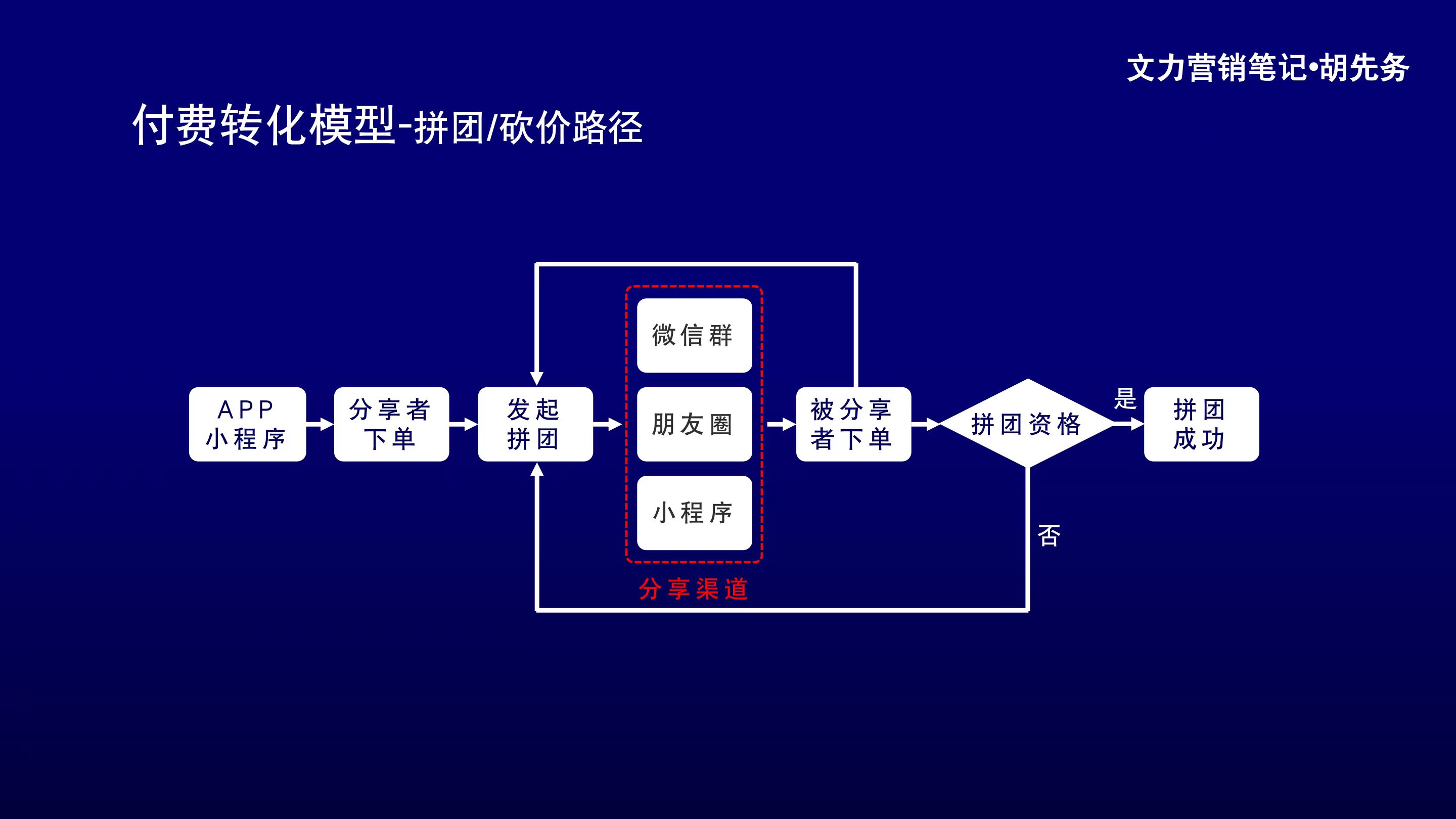  线上活动效果差？该换换思路了！