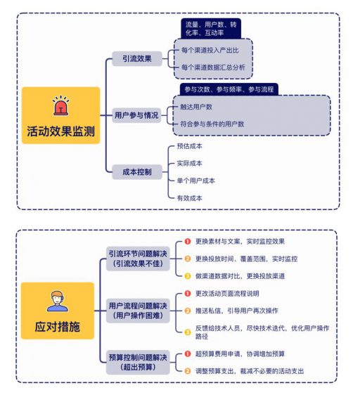 671 6个思维导图模板：搞定一场优秀的活动策划与执行方案