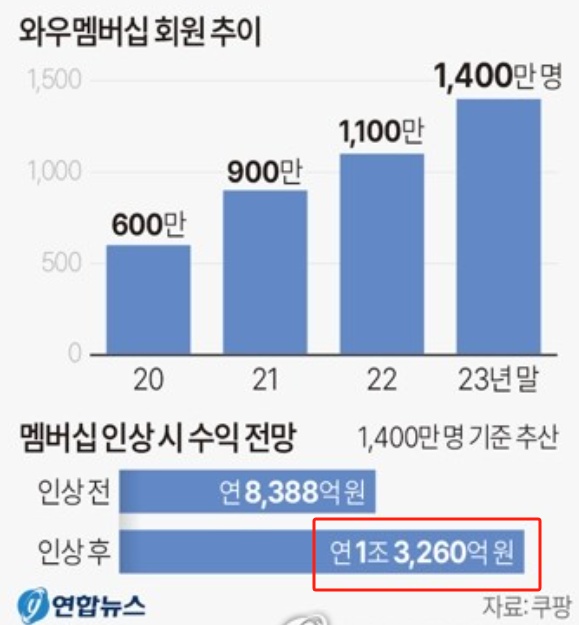 竞争压力倍增，Coupang将会员费上涨58% 第2张