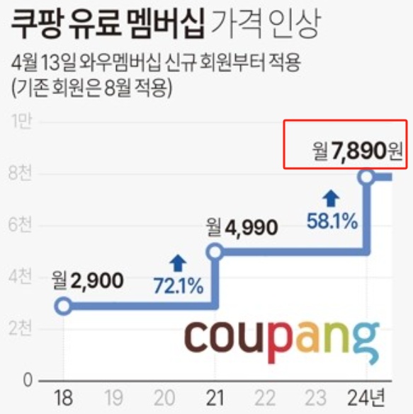 竞争压力倍增，Coupang将会员费上涨58% 第1张