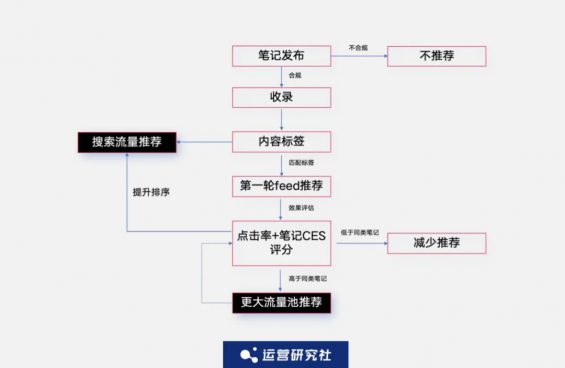 321 如何破解小红书的推流赛马机制，刮中流量的“彩票”？